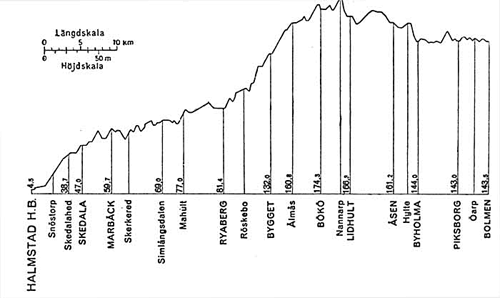 Hjdkurva fr Halmstad-Bolmen jrnvg
